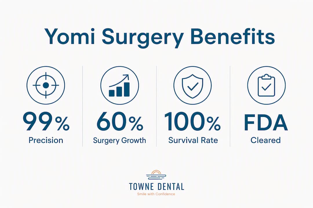 Infographic showing Yomi dental robot benefits