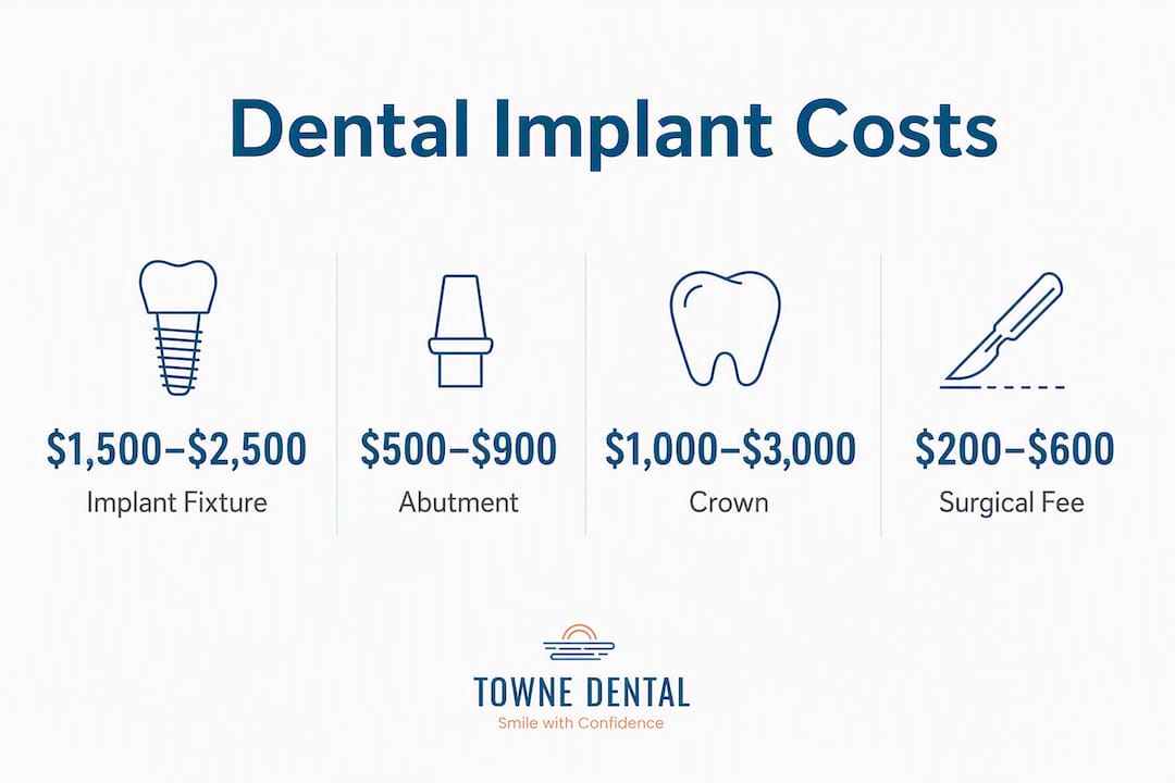 Infographic showing breakdown of dental implant costs
