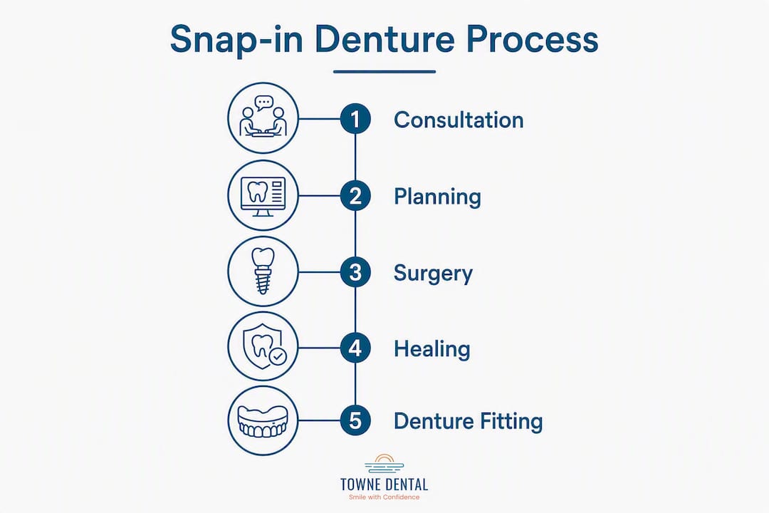Infographic showing snap-in denture procedure steps