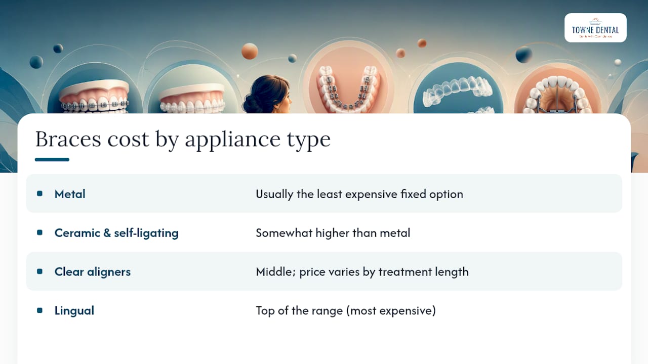 Diagram comparing adult braces costs by appliance type