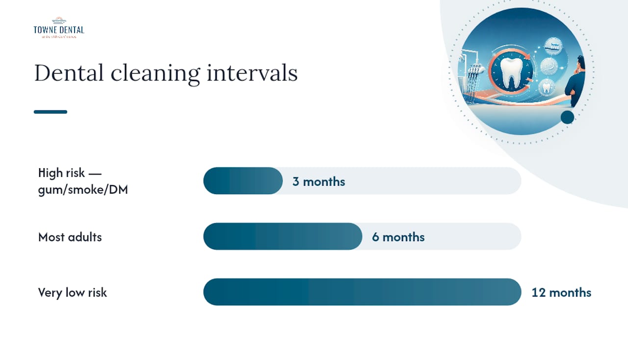 Diagram of dental cleaning frequency based on risk factors