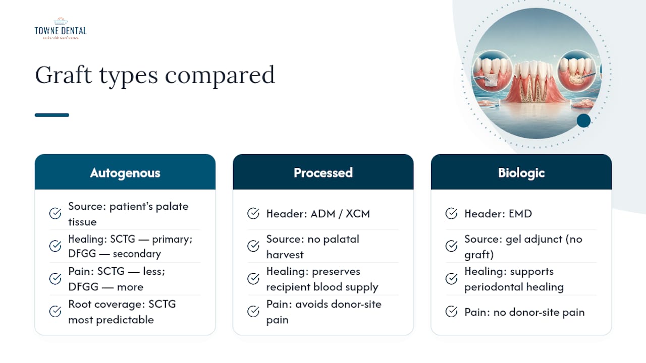 Diagram comparing gum graft types and healing outcomes