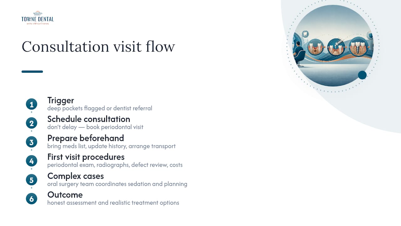 Getting Started: What a Consultation With Towne Dental Looks Like — overview diagram