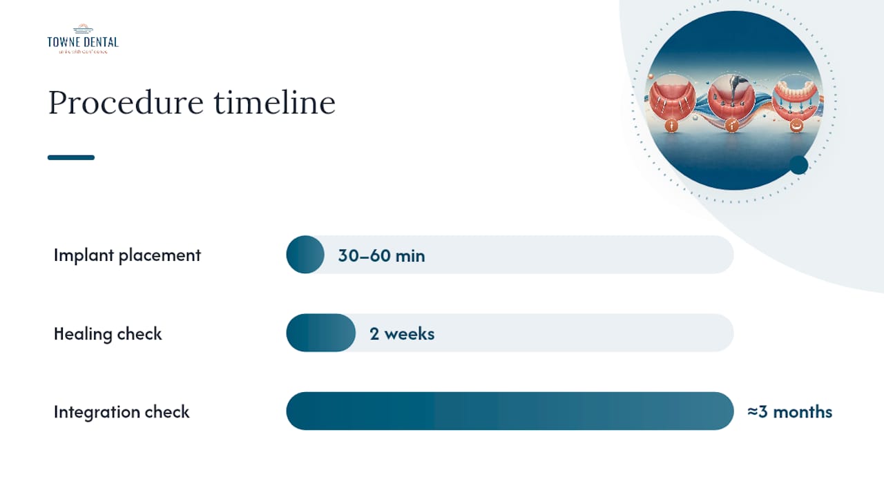 What Happens During the Mini Implant Procedure? — overview diagram