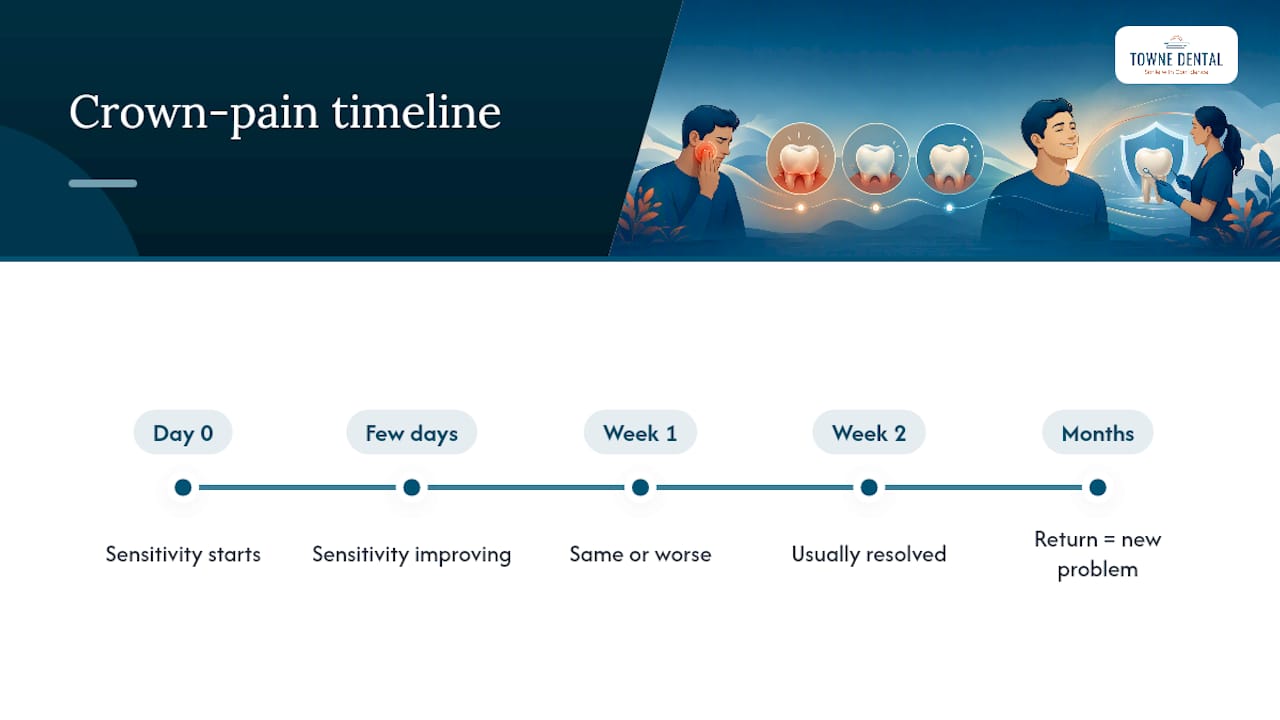 Timeline of normal crown pain and red flags