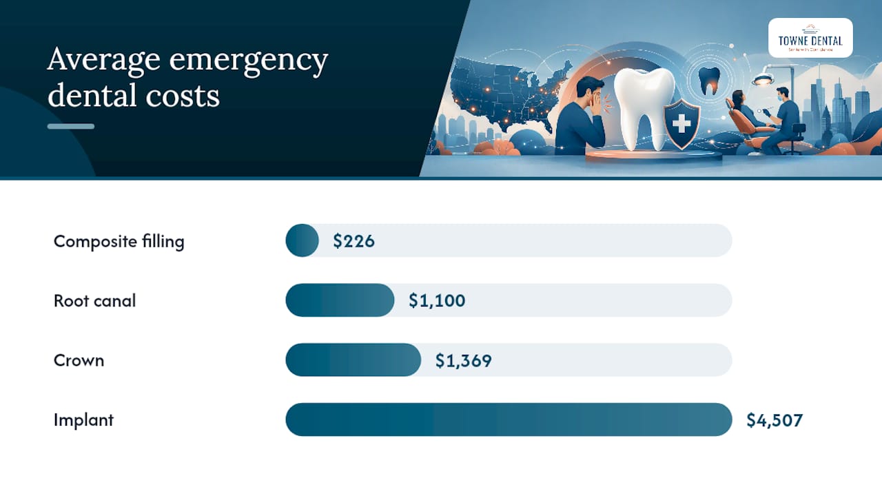 Comparison of average dental treatment costs