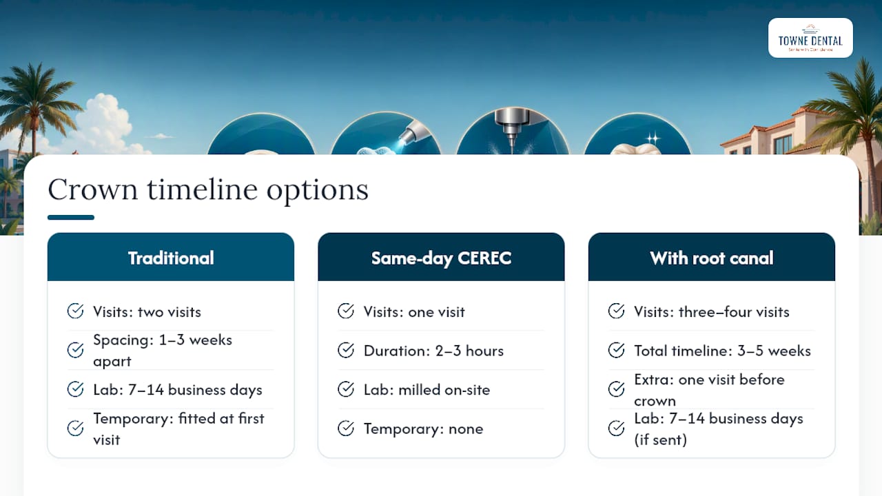 Comparison of dental crown treatment timelines