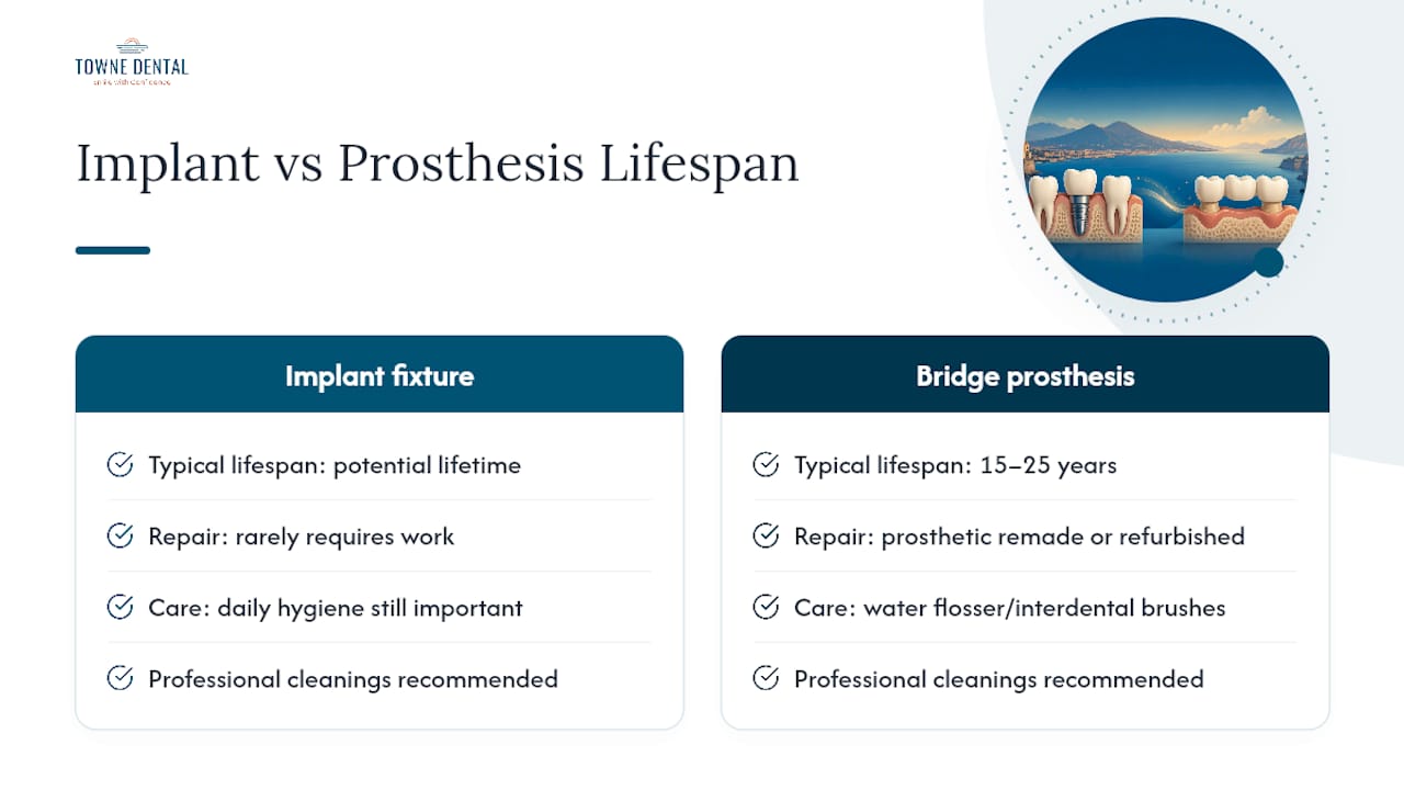 Comparison of implant and bridge lifespans