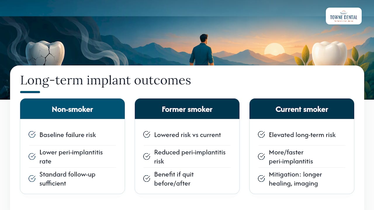 Long-Term Survival: How Smokers' Implants Hold Up Over Years — overview diagram