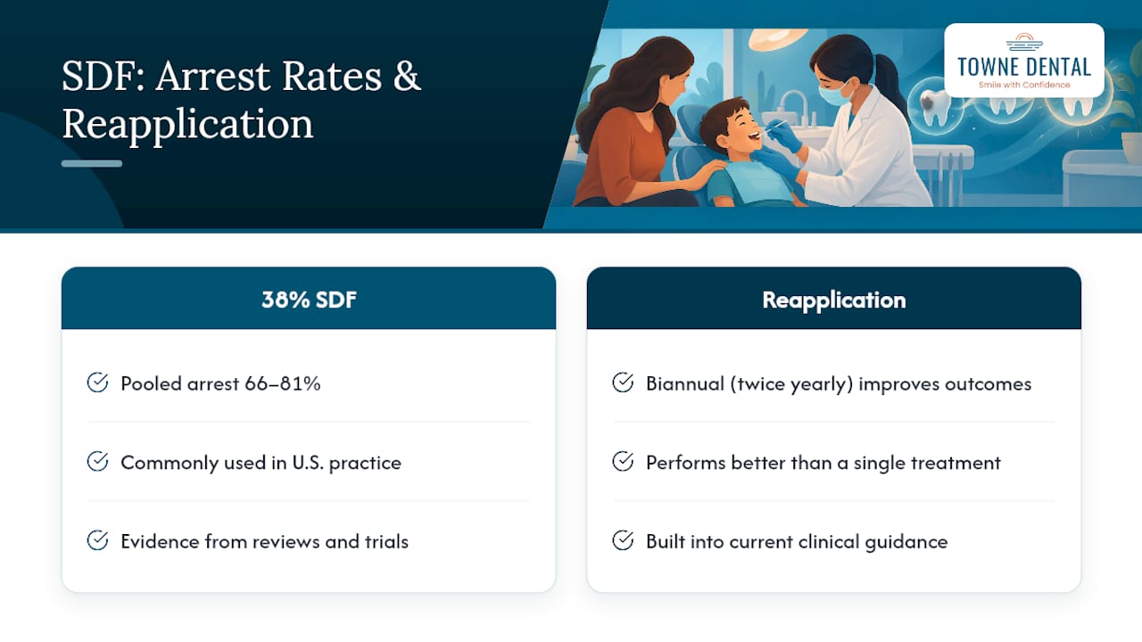 SDF caries arrest rates and reapplication schedule
