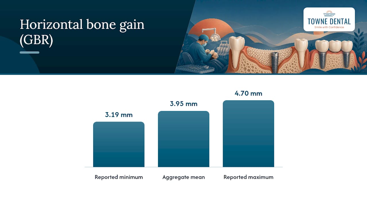 GBR horizontal bone gain range