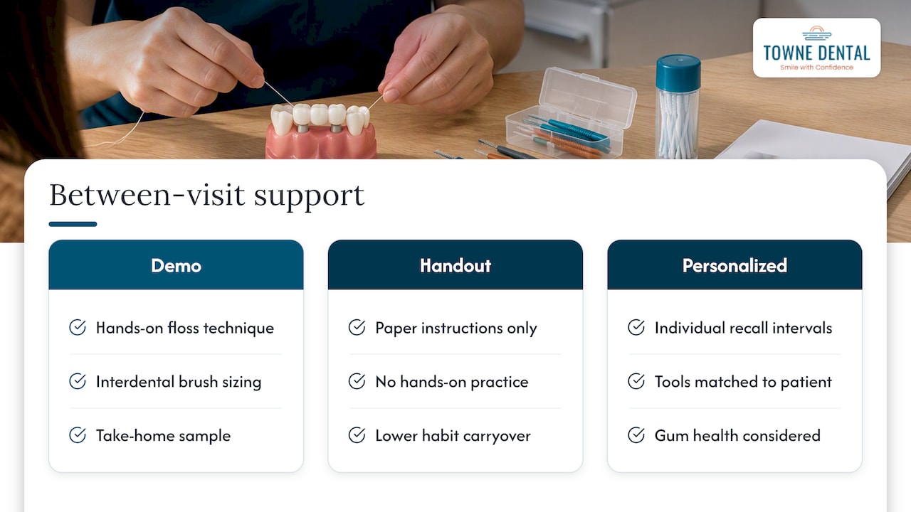 How Towne Dental supports patients between visits — overview diagram