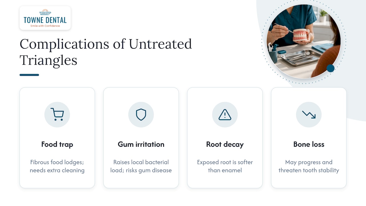 Complications if black triangles are left untreated — overview diagram