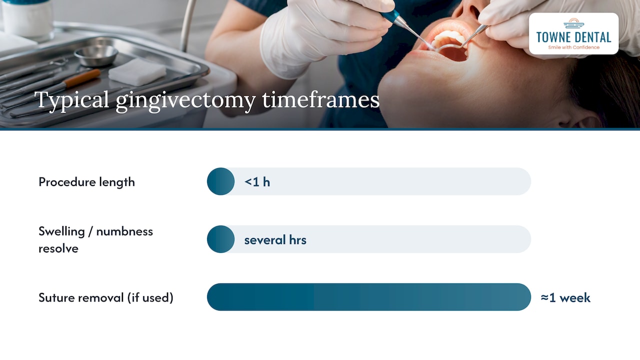 What happens during a gingivectomy appointment — overview diagram
