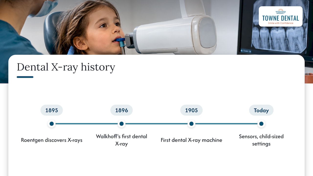 Timeline of key dental X-ray milestones